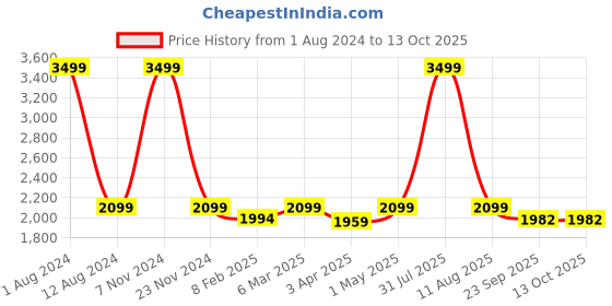myntra.com HOMADORN Yellow & Blue Set of 2 Sheer Door Curtain homadorn Price History Graph from 1 Aug 2024 to 13 Oct 2025