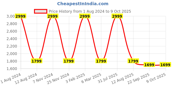 myntra.com HOMADORN Yellow & Blue Set of 2 Sheer Window Curtain homadorn Price History Graph from 1 Aug 2024 to 8 Oct 2025