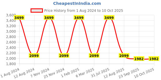 myntra.com HOMADORN Yellow & Grey Set of 2 Sheer Door Curtain homadorn Price History Graph from 1 Aug 2024 to 9 Oct 2025