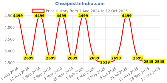 myntra.com HOMADORN Yellow & Grey Set of 2 Sheer Long Door Curtain homadorn Price History Graph from 1 Aug 2024 to 11 Oct 2025