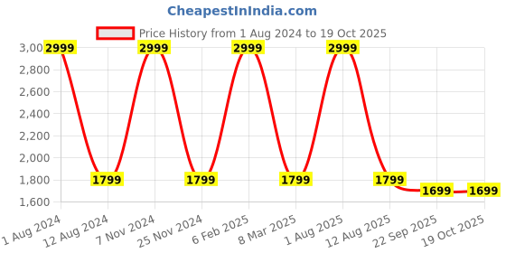 myntra.com HOMADORN Yellow & Grey Set of 2 Sheer Window Curtain homadorn Price History Graph from 1 Aug 2024 to 18 Oct 2025