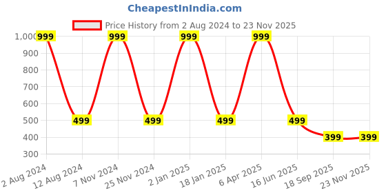 myntra.com HOMADORN Yellow & Orange 5 Pieces Printed Square Cushion Covers homadorn Price History Graph from 2 Aug 2024 to 22 Nov 2025