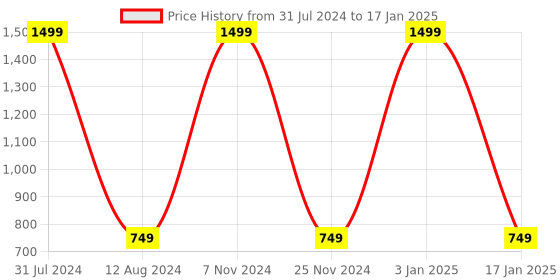 myntra.com HOMADORN Yellow & Orange Abstract Printed No Shredding Dhurrie homadorn Price History Graph from 31 Jul 2024 to 17 Jan 2025