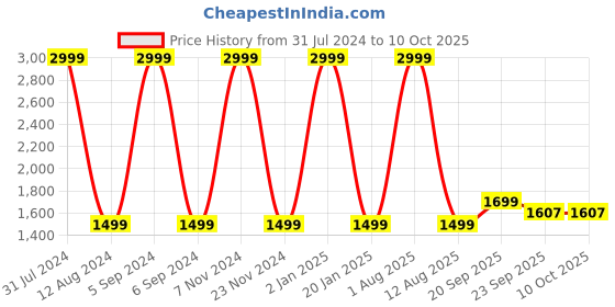 myntra.com HOMADORN Yellow & Orange Colored Printed No Shredding Dhurrie homadorn Price History Graph from 31 Jul 2024 to 9 Oct 2025