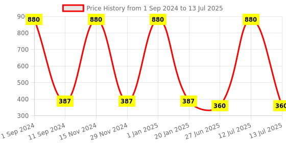 myntra.com HOMADORN Yellow & Red Geometric 4 Seater Table Runner homadorn Price History Graph from 1 Sep 2024 to 13 Jul 2025