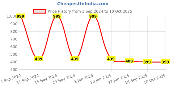 myntra.com HOMADORN Yellow & White Geometric Table Runner homadorn Price History Graph from 1 Sep 2024 to 9 Oct 2025