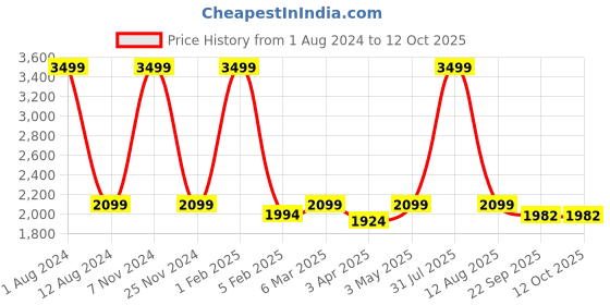 myntra.com HOMADORN Yellow & White Set of 2 Sheer Door Curtain homadorn Price History Graph from 1 Aug 2024 to 12 Oct 2025