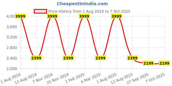 myntra.com HOMADORN Yellow & White Set of 2 Sheer Door Curtain homadorn Price History Graph from 1 Aug 2024 to 7 Oct 2025