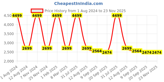 myntra.com HOMADORN Yellow & White Set of 2 Sheer Long Door Curtain homadorn Price History Graph from 1 Aug 2024 to 22 Nov 2025
