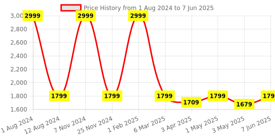 myntra.com HOMADORN Yellow & White Set of 2 Sheer Window Curtain homadorn Price History Graph from 1 Aug 2024 to 7 Jun 2025