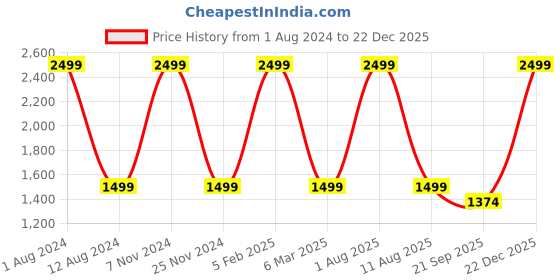myntra.com HOMADORN Yellow & White Sheer Door Curtain homadorn Price History Graph from 1 Aug 2024 to 22 Dec 2025