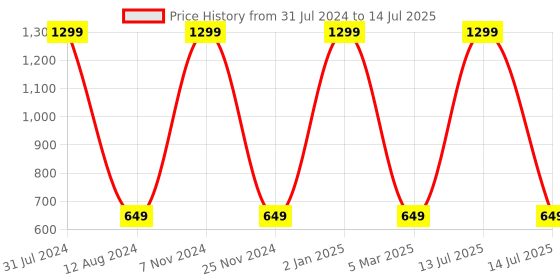 myntra.com HOMADORN Yellow Quilted Table Runner homadorn Price History Graph from 31 Jul 2024 to 14 Jul 2025