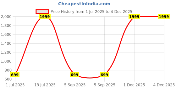 myntra.com Homdazal Blue & Pink 350 TC King Bedsheet with 2 Pillow Covers homdazal Price History Graph from 1 Jul 2025 to 4 Dec 2025