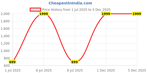 myntra.com Homdazal Blue & Yellow Geometric 350 TC King Bedsheet with 2 Pillow Covers homdazal Price History Graph from 1 Jul 2025 to 3 Dec 2025