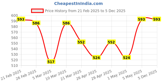 myntra.com home 360 HOME 360-2025 Grey 2 Pieces Geometric Velvet Pintex Square Cushion Covers home 360 Price History Graph from 21 Feb 2025 to 5 Dec 2025