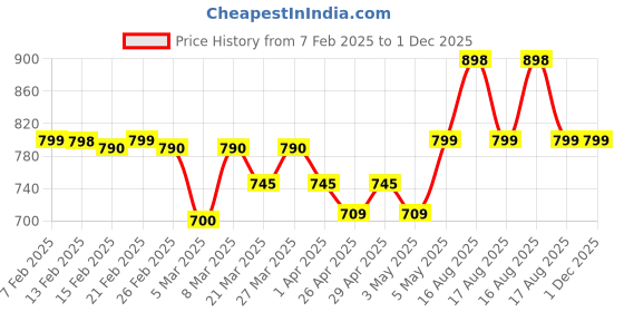 myntra.com HOME 360 Beige 2 Pcs Of Geometric Velvet Square Cushion Covers home 360 Price History Graph from 7 Feb 2025 to 30 Nov 2025