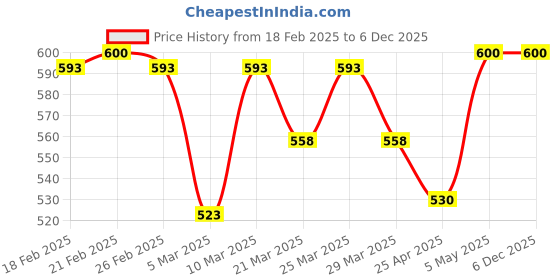 myntra.com HOME 360 Beige 2 Pieces Geometric Textured Velvet Square Cushion Covers home 360 Price History Graph from 18 Feb 2025 to 5 Dec 2025