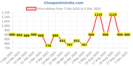 myntra.com HOME 360 Beige & Red Ethnic Motifs Velvet Square Cushion Covers home 360 Price History Graph from 7 Feb 2025 to 5 Dec 2025