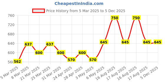 myntra.com HOME 360 Black Buddha Idol Showpiece home 360 Price History Graph from 5 Mar 2025 to 5 Dec 2025