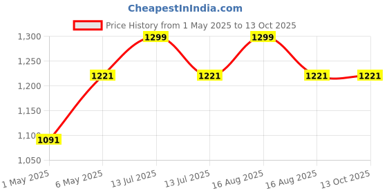 myntra.com HOME 360 Black Figurine Showpiece home 360 Price History Graph from 1 May 2025 to 13 Oct 2025