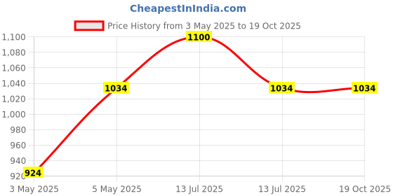 myntra.com HOME 360 Black Figurine Showpiece home 360 Price History Graph from 3 May 2025 to 18 Oct 2025