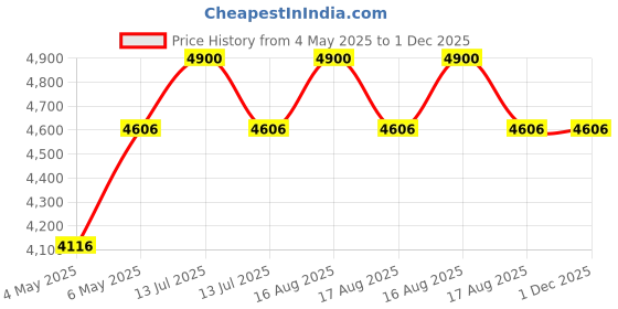 myntra.com HOME 360 Black Figurine Showpiece home 360 Price History Graph from 4 May 2025 to 1 Dec 2025