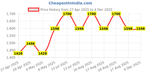 myntra.com HOME 360 Black Figurine Showpiece home 360 Price History Graph from 27 Apr 2025 to 4 Dec 2025