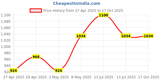 myntra.com HOME 360 Black Figurine Showpiece home 360 Price History Graph from 27 Apr 2025 to 16 Oct 2025
