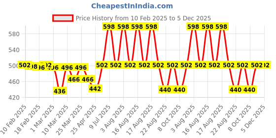 myntra.com HOME 360 Blue & Peach Set of 2 Floral Velvet Square Cushion Covers home 360 Price History Graph from 10 Feb 2025 to 5 Dec 2025