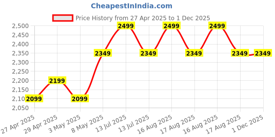 myntra.com HOME 360 Blue Figurine Showpiece home 360 Price History Graph from 27 Apr 2025 to 1 Dec 2025