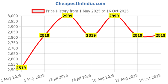 myntra.com HOME 360 Blue Religious Figurine Showpiece home 360 Price History Graph from 1 May 2025 to 16 Oct 2025