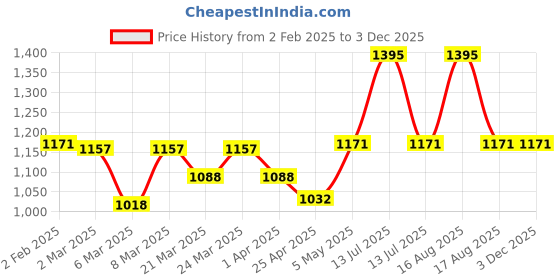 myntra.com HOME 360 Brown & Red Parrot Quirky Embroidered Velvet Square Cushion Covers home 360 Price History Graph from 2 Feb 2025 to 2 Dec 2025