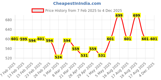 myntra.com HOME 360 Brown Panther Quirky Patchwork Velvet Square Cushion Covers home 360 Price History Graph from 7 Feb 2025 to 3 Dec 2025