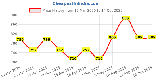 myntra.com HOME 360 Gold-Toned Buddha Idol Showpiece home 360 Price History Graph from 10 Mar 2025 to 14 Oct 2025