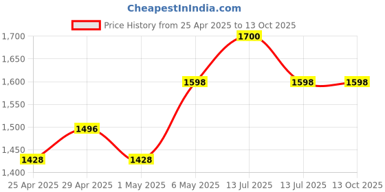 myntra.com HOME 360 Gold-Toned Figurine Showpiece home 360 Price History Graph from 25 Apr 2025 to 13 Oct 2025