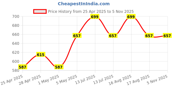 myntra.com HOME 360 Gold-Toned Figurine Showpiece home 360 Price History Graph from 25 Apr 2025 to 5 Nov 2025