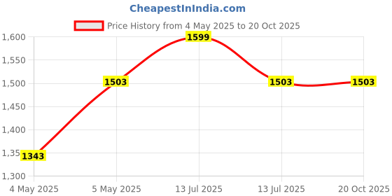 myntra.com HOME 360 Gold-Toned Figurine Showpiece home 360 Price History Graph from 4 May 2025 to 18 Oct 2025