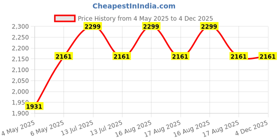 myntra.com HOME 360 Gold-Toned Figurine Showpiece home 360 Price History Graph from 4 May 2025 to 4 Dec 2025