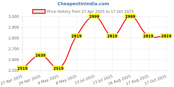 myntra.com HOME 360 Gold-Toned Figurine Showpiece home 360 Price History Graph from 27 Apr 2025 to 16 Oct 2025