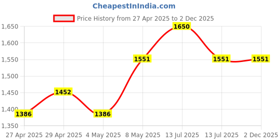 myntra.com HOME 360 Gold-Toned Figurine Showpiece home 360 Price History Graph from 27 Apr 2025 to 2 Dec 2025