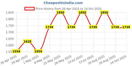 myntra.com HOME 360 Gold-Toned Figurine Showpiece home 360 Price History Graph from 26 Apr 2025 to 14 Oct 2025