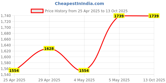 myntra.com HOME 360 Gold-Toned Religious Figurine Showpiece home 360 Price History Graph from 25 Apr 2025 to 12 Oct 2025