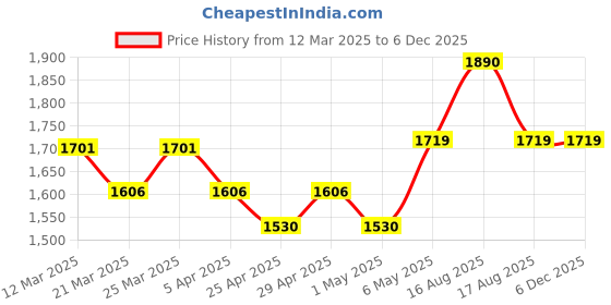 myntra.com HOME 360 Gold-Toned Religious Idol Showpiece home 360 Price History Graph from 12 Mar 2025 to 5 Dec 2025