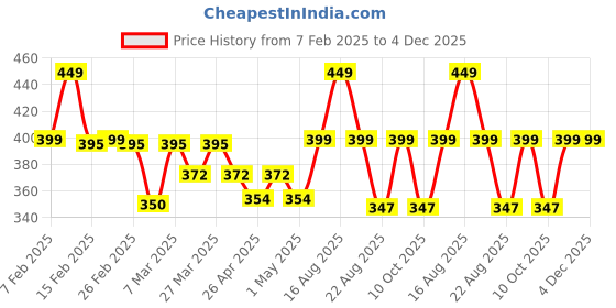 myntra.com HOME 360 Green & White Ethnic Motifs Printed Square Cushion Covers home 360 Price History Graph from 7 Feb 2025 to 4 Dec 2025