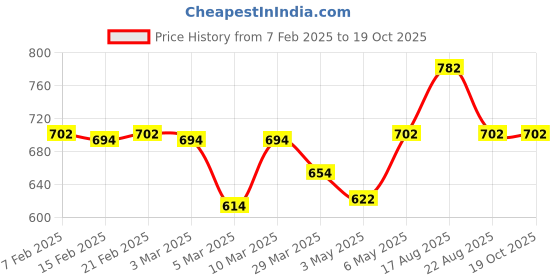 myntra.com HOME 360 Grey 2 Pieces Geometric Printed Velvet Square Cushion Covers home 360 Price History Graph from 7 Feb 2025 to 17 Oct 2025