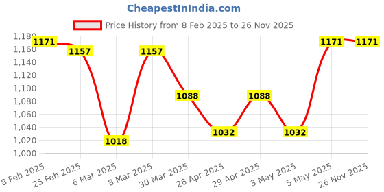 myntra.com HOME 360 Grey & Pink Quirky Embellished Velvet Square Cushion Covers home 360 Price History Graph from 8 Feb 2025 to 26 Nov 2025