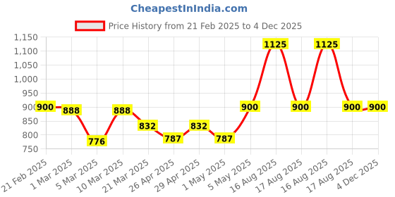 myntra.com HOME 360 Grey & Red Elephant Embroidered Velvet Square Cushion Covers home 360 Price History Graph from 21 Feb 2025 to 4 Dec 2025