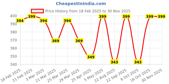 myntra.com HOME 360 Maroon Geometric Printed Velvet Square Cushion Covers home 360 Price History Graph from 18 Feb 2025 to 29 Nov 2025