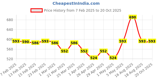 myntra.com HOME 360 Pink 2 Pieces Geometric Textured Velvet Square Cushion Covers home 360 Price History Graph from 7 Feb 2025 to 20 Oct 2025