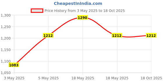 myntra.com HOME 360 Pink Figurine Showpiece home 360 Price History Graph from 3 May 2025 to 18 Oct 2025